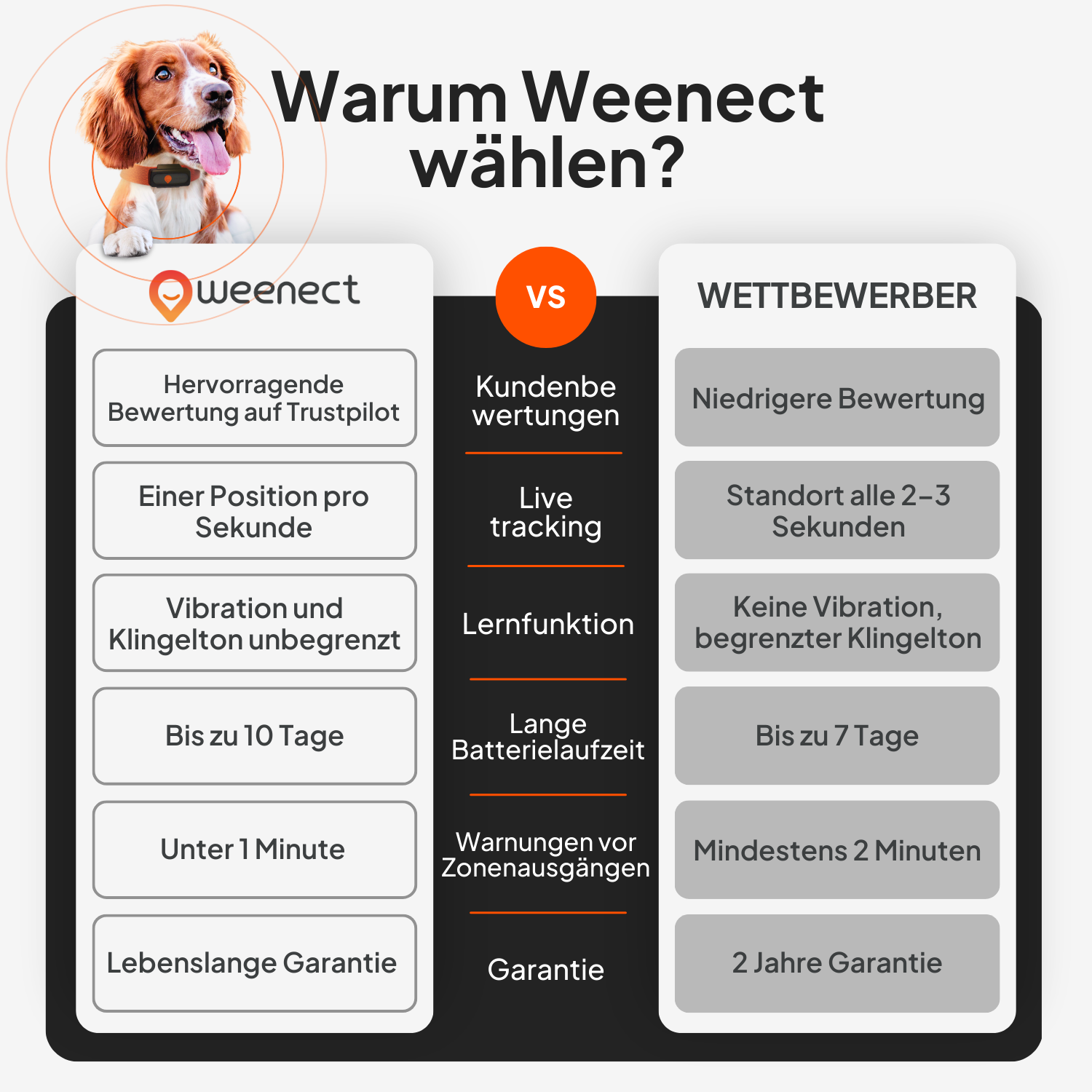 Weenect GPS-Tracker XS Dogs
