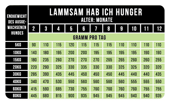 Tales&Tails Welpenfutter Lamm Sam Hab Ich Hunger